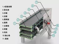 振動篩噪音太大、揚(yáng)塵問題嚴(yán)重，不夠環(huán)保怎么辦？